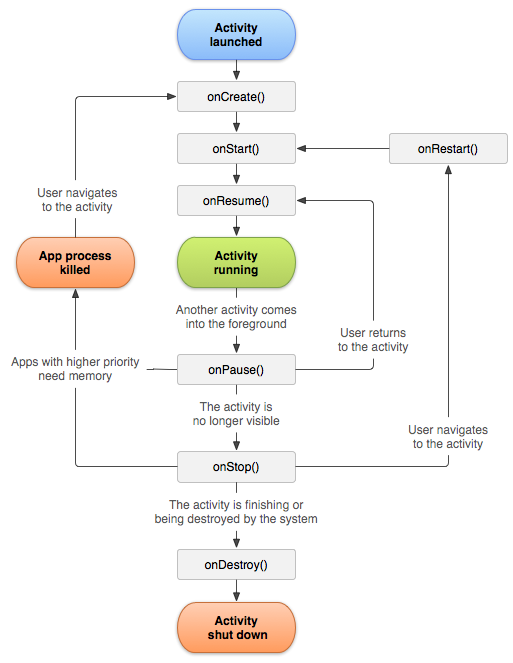 Activity Lifecycle 2