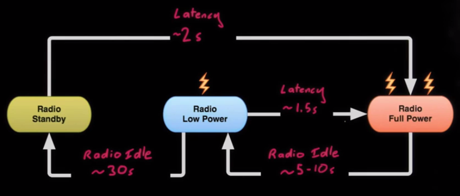 Android Battery Model