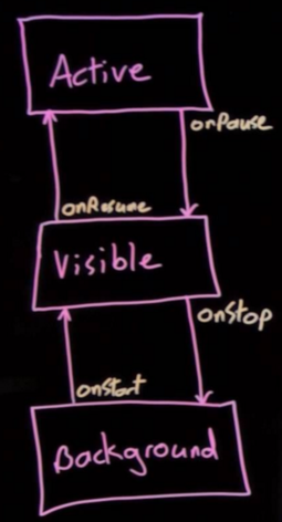 Android Lifecycle Active