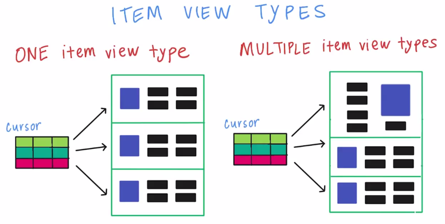 Androidadapteritemviewtype