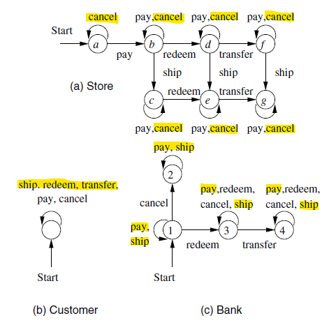 Finite Automata Customer Store Bank