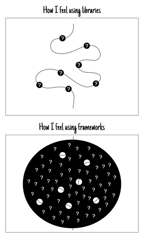 Library Vs Framework