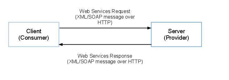 Webserviceexample