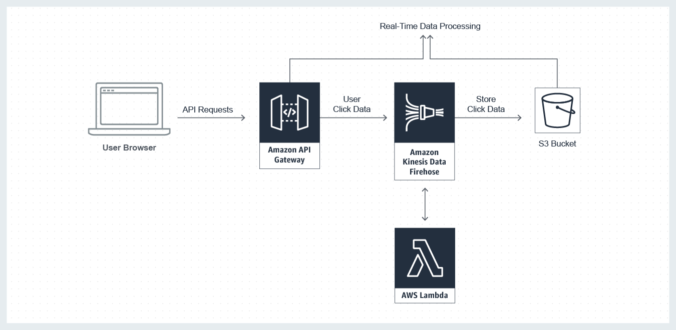 Aws User Click Event Processing Architecture
