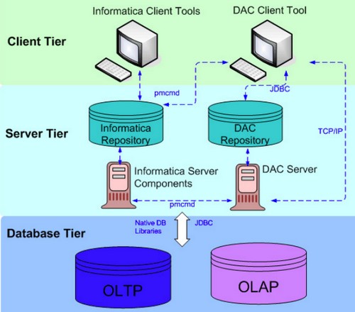 Obia Architecture Informatica Dac