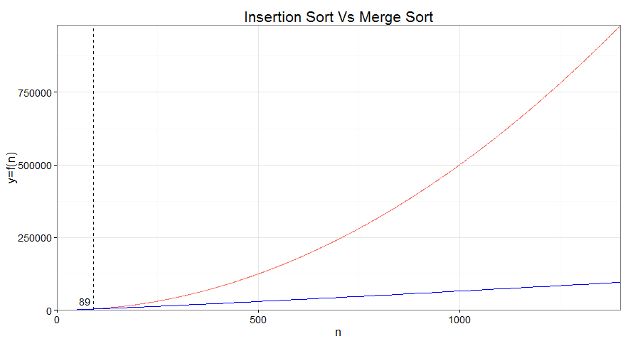 Mergesortvsinsertionsortover1400
