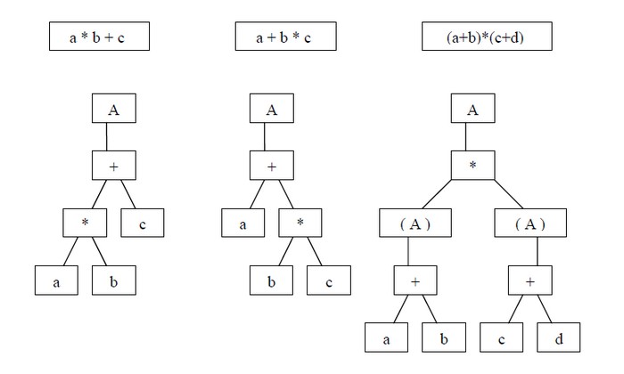 Grammar Graphic Representation