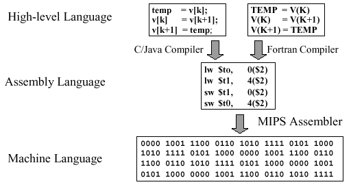 Language Hierarchy