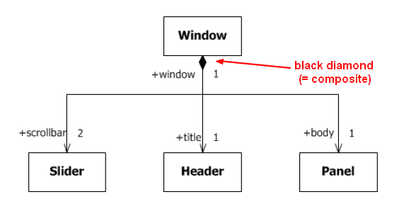 Uml Composite Aggregation