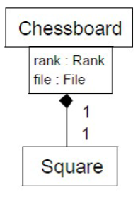 Uml Qualified Composite Association Cheesboard
