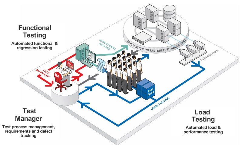 Testing Infrastructure