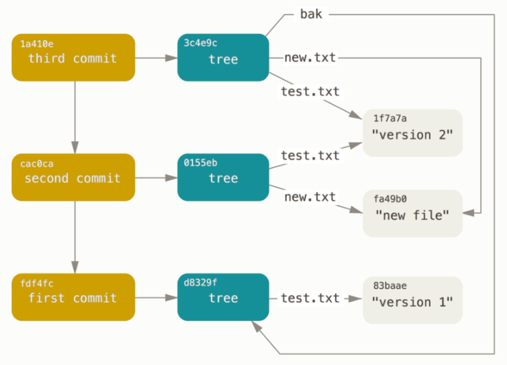 Git Commit Tree Data Model