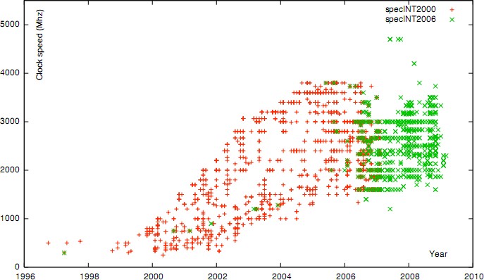 Clock Speed Spec Int