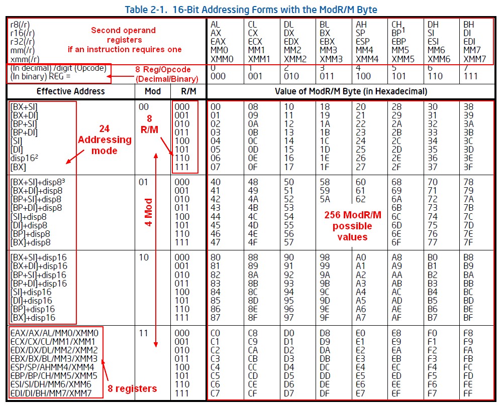Modr 16bit Intel Addressing Form