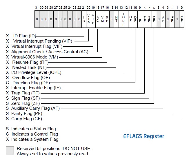 Eflags Registers
