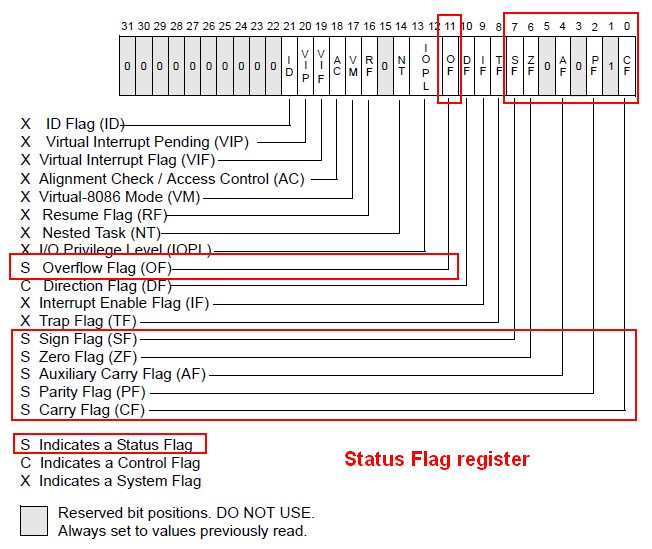 Status Flag Register