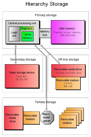 Hierachy Storage