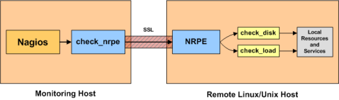Nagios Nrpe Architecture