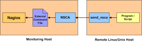 Nagios Nsca Architecture