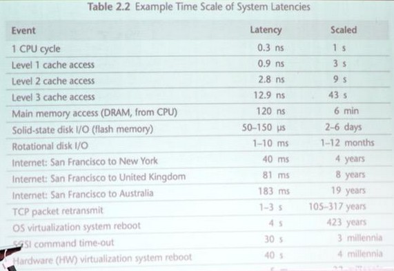 Response Time Of System