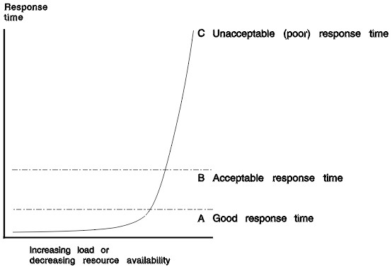 Response Time Over Load