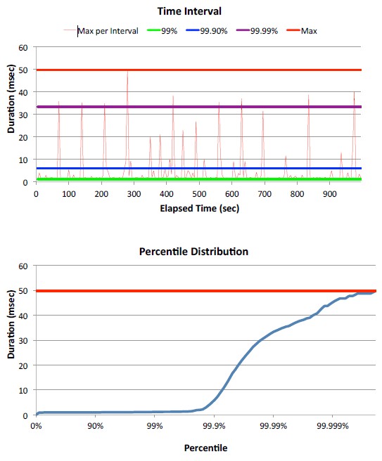 Response Time Percentile