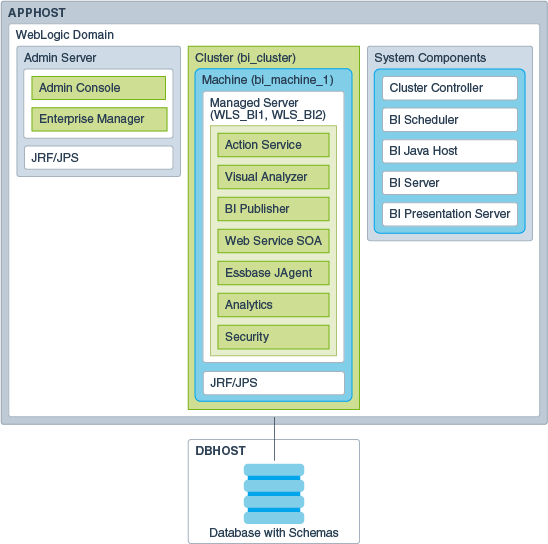12g Obiee Standard Topology