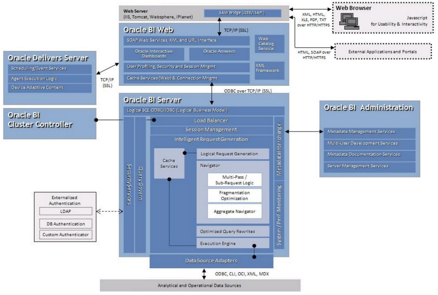 Obiee Architecture