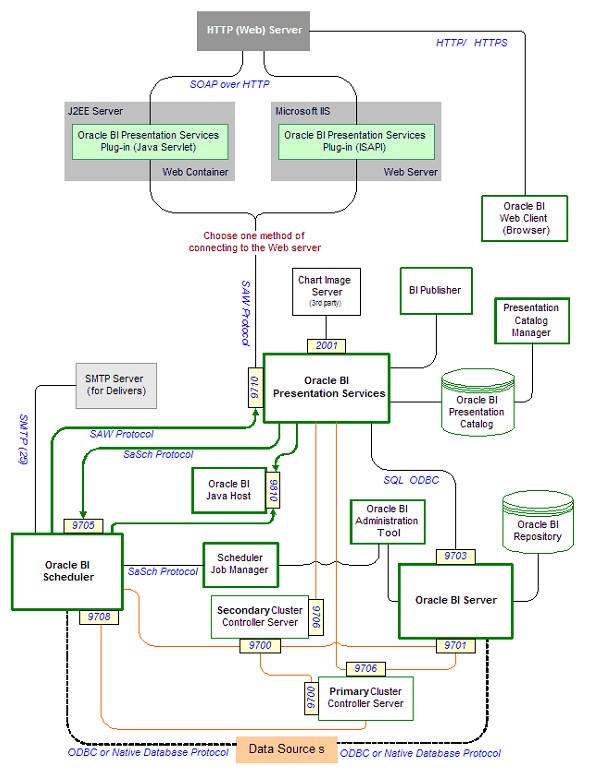 Obiee Relationships Between Oracle Bi Infrastructure Components