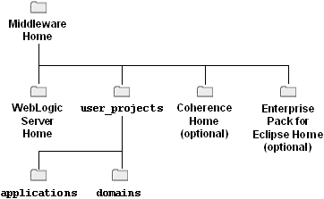 Fusion Middelware Dir Structure