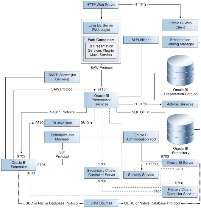 Obiee11g Single Instance Architecture