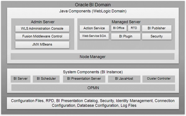 Obiee11g System Logical Architecture