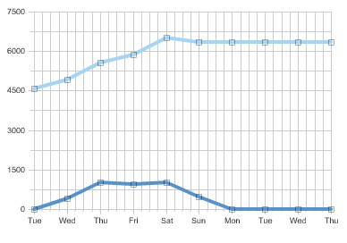 Obiee 10g Time Series Line