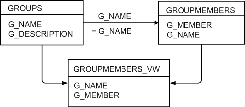 Obiee 11g Bisqlprovider Schema