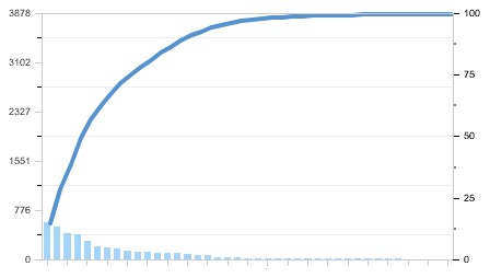 Obiee 10g Graph Pareto