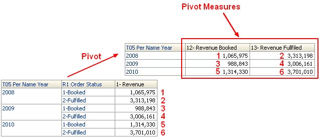Obiee Pivot Measures