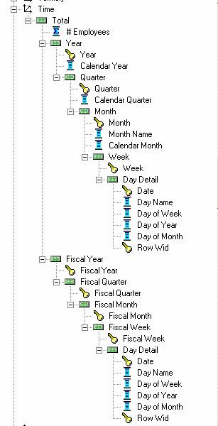 Obiee Multiple Dimension Hierarchie