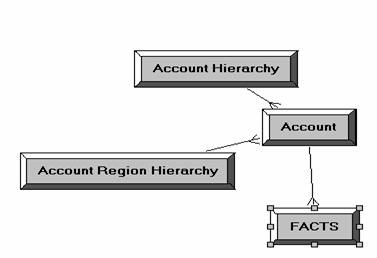Obiee Snowflake Schema