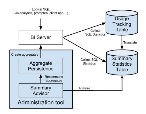 Obiee Summary Advisor