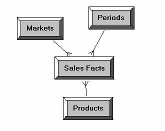 Obiee True Star Schema