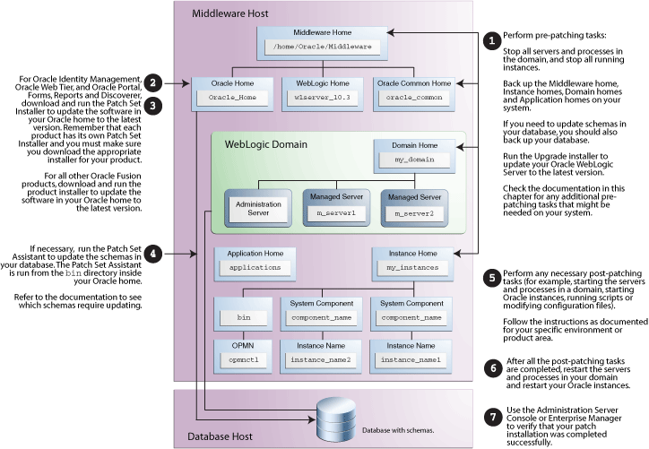 Oracle Patch Overview