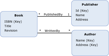 Association Entity Example