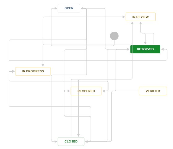Business Process Status