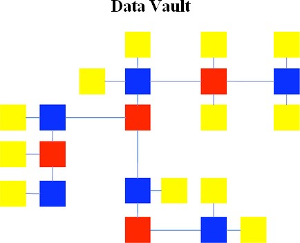 Data Vault Colour