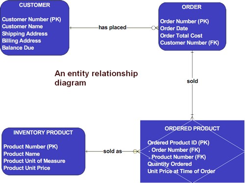 Entity Relationship Diagram