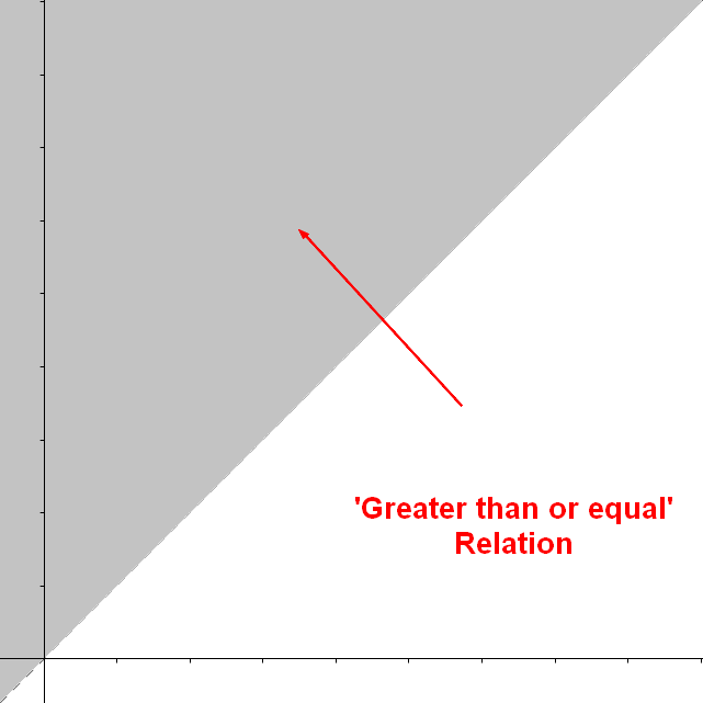 Greater Than Or Equal Relation