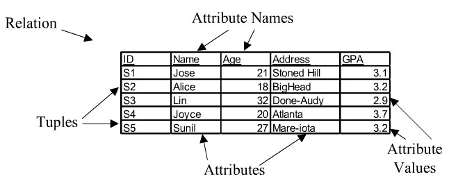Relational Data Model
