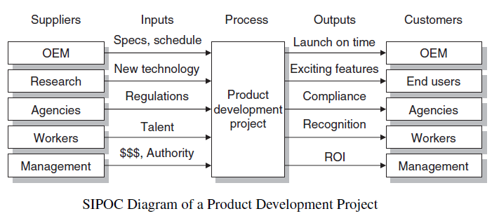 Sipoc Research Dev