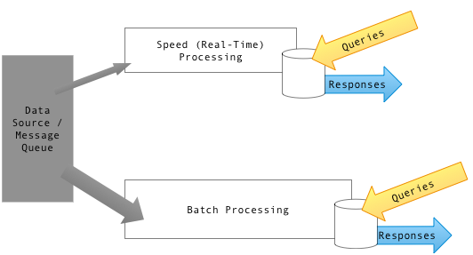 Diagram Of Lambda Architecture Generic 
