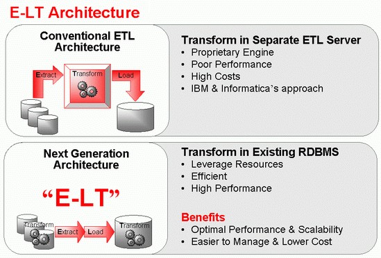 Elt Architecture